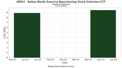 The Aztlan North America Nearshoring Index AZNR.